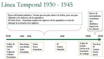 Línea temporal 1930 - 1945