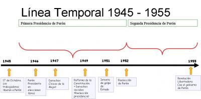 Línea Temporal 1945 - 1955