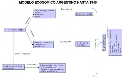 Modelo económico argentino hasta 1946