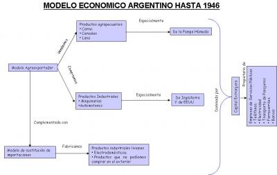 Modelo económico argentino hasta 1946 | Daniel Hugo Villanueva