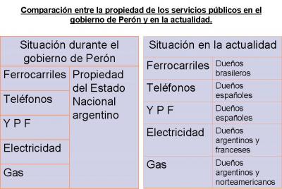 Comparación entre la propiedad de los servicios públicos en el gobierno de Perón y en la actualidad.