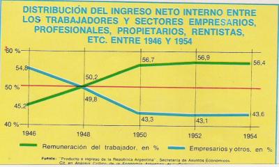 Infografía del IIº Plan Quinquenal sobre la comparación de la distribución del ingreso neto nacional