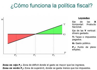 ¿Cómo funciona la política fiscal?