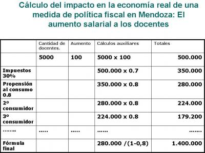 Cálculo del impacto de aumento salarial a los docentes